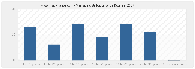 Men age distribution of Le Dourn in 2007